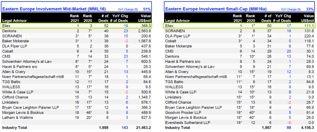ellex leads the eastern european ma market by deal count
