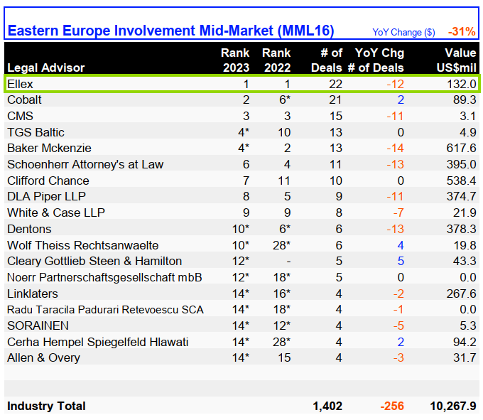 Top 20 global M&A financial advisers for H1 2023